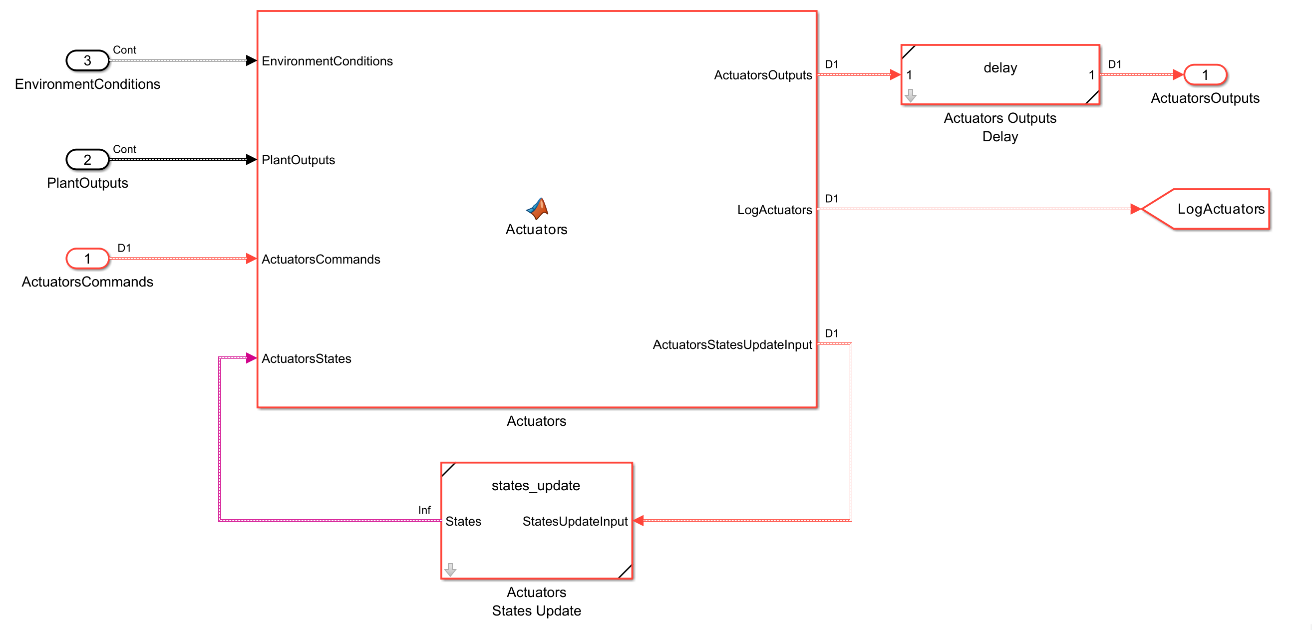 Actuators Subsystem