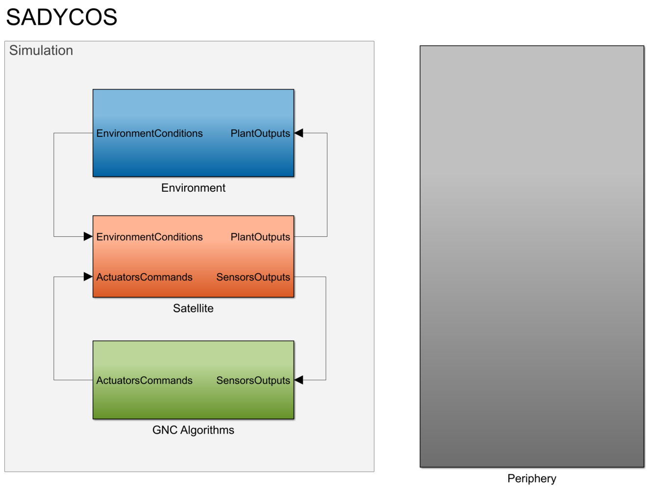 Simulink Model